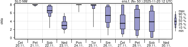 Povprečje skupne oblačnosti