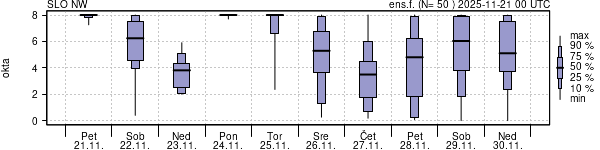 Povprečje skupne oblačnosti