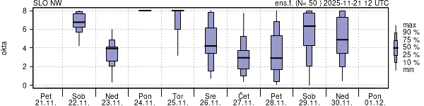 Povprečje skupne oblačnosti