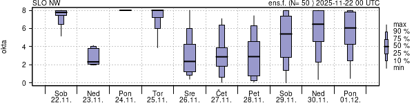 Povprečje skupne oblačnosti