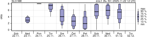 Povprečje skupne oblačnosti