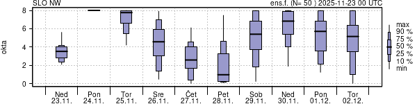 Povprečje skupne oblačnosti