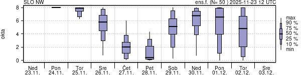 Povprečje skupne oblačnosti
