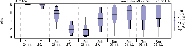 Povprečje skupne oblačnosti