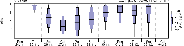 Povprečje skupne oblačnosti