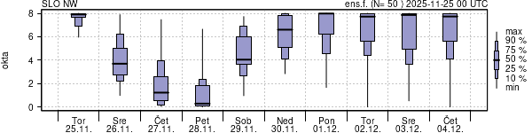 Povprečje skupne oblačnosti