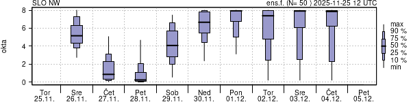 Povprečje skupne oblačnosti