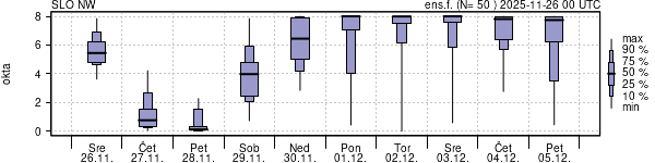 Povprečje skupne oblačnosti