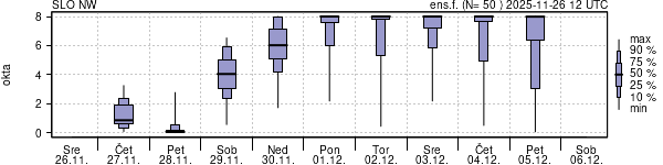 Povprečje skupne oblačnosti