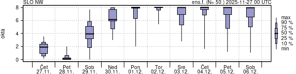 Povprečje skupne oblačnosti