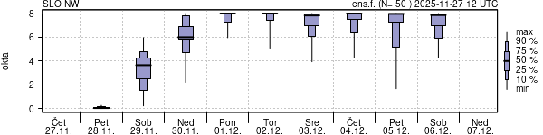 Povprečje skupne oblačnosti