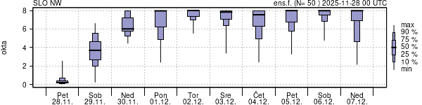 Povprečje skupne oblačnosti
