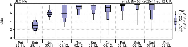 Povprečje skupne oblačnosti