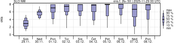 Povprečje skupne oblačnosti