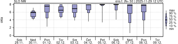 Povprečje skupne oblačnosti