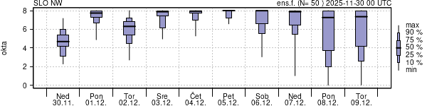 Povprečje skupne oblačnosti