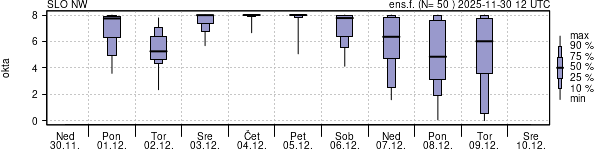 Povprečje skupne oblačnosti