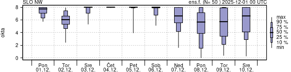 Povprečje skupne oblačnosti