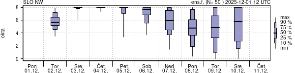 Povprečje skupne oblačnosti
