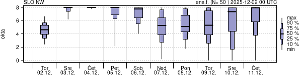 Povprečje skupne oblačnosti