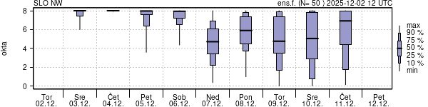 Povprečje skupne oblačnosti