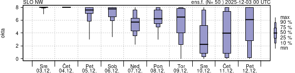 Povprečje skupne oblačnosti