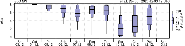 Povprečje skupne oblačnosti
