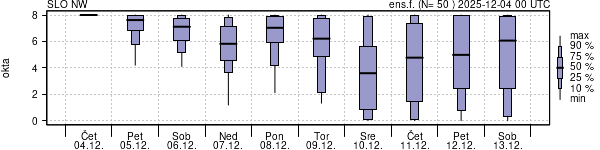 Povprečje skupne oblačnosti