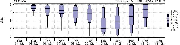 Povprečje skupne oblačnosti