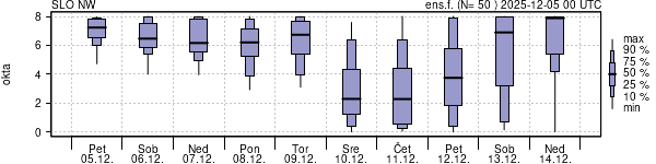 Povprečje skupne oblačnosti
