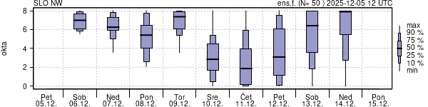 Povprečje skupne oblačnosti