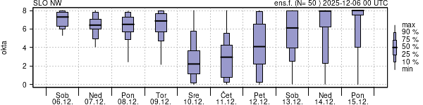 Povprečje skupne oblačnosti