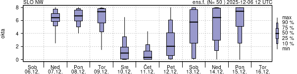 Povprečje skupne oblačnosti