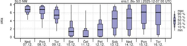 Povprečje skupne oblačnosti