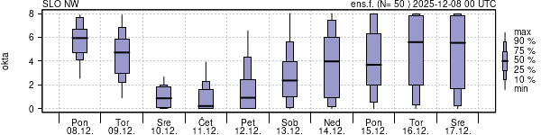 Povprečje skupne oblačnosti