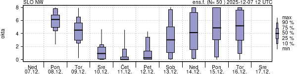 Povprečje skupne oblačnosti