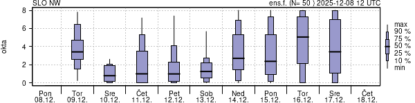 Povprečje skupne oblačnosti