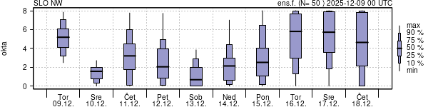 Povprečje skupne oblačnosti