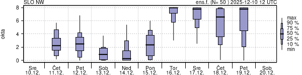 Povprečje skupne oblačnosti