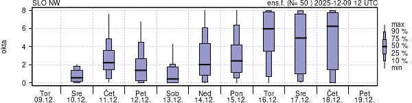 Povprečje skupne oblačnosti