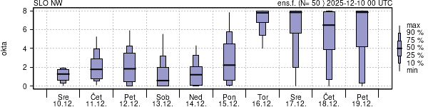 Povprečje skupne oblačnosti
