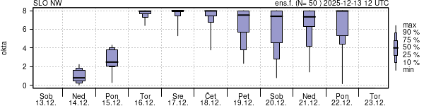 Povprečje skupne oblačnosti