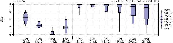 Povprečje skupne oblačnosti