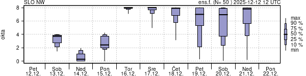 Povprečje skupne oblačnosti
