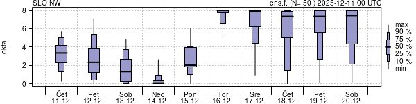 Povprečje skupne oblačnosti