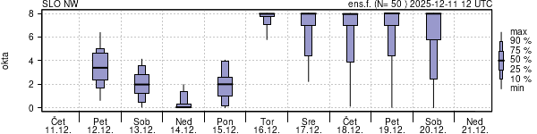 Povprečje skupne oblačnosti