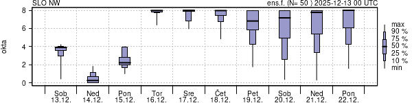 Povprečje skupne oblačnosti