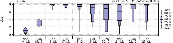 Povprečje skupne oblačnosti