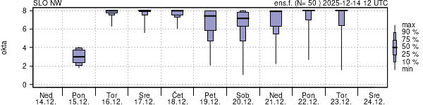 Povprečje skupne oblačnosti