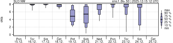 Povprečje skupne oblačnosti